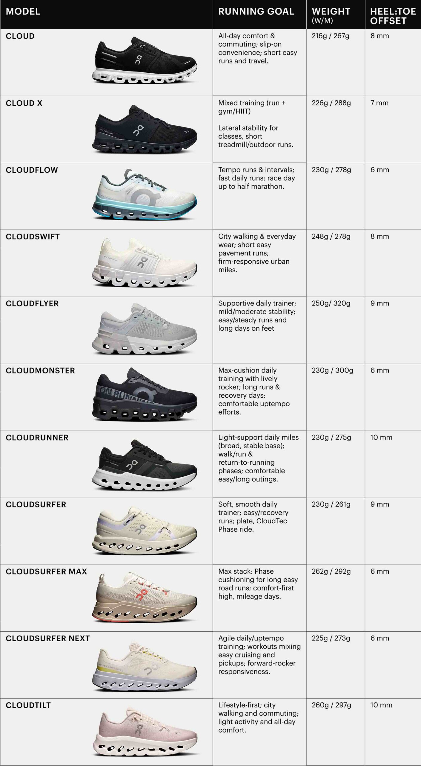 on cloud shoe comparison chart